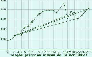 Courbe de la pression atmosphrique pour Fiscaglia Migliarino (It)