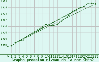 Courbe de la pression atmosphrique pour Storlien-Visjovalen