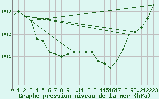 Courbe de la pression atmosphrique pour Florennes (Be)