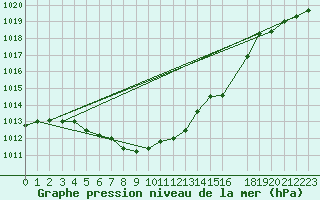 Courbe de la pression atmosphrique pour Spa - La Sauvenire (Be)