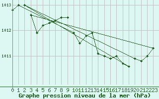 Courbe de la pression atmosphrique pour Figari (2A)