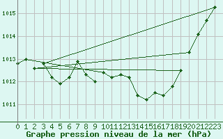 Courbe de la pression atmosphrique pour Herserange (54)