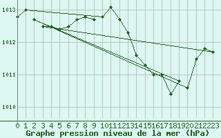 Courbe de la pression atmosphrique pour Fiscaglia Migliarino (It)