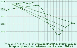 Courbe de la pression atmosphrique pour Hallhaaxaasen