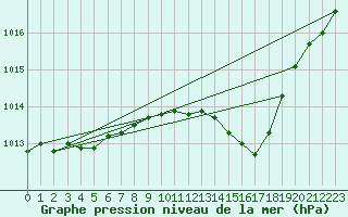 Courbe de la pression atmosphrique pour Plussin (42)