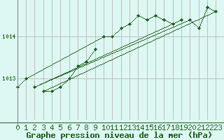 Courbe de la pression atmosphrique pour Alistro (2B)