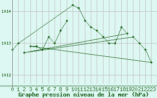 Courbe de la pression atmosphrique pour Hd-Bazouges (35)