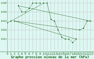 Courbe de la pression atmosphrique pour Biskra