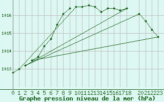 Courbe de la pression atmosphrique pour Toroe