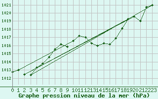 Courbe de la pression atmosphrique pour Calatayud