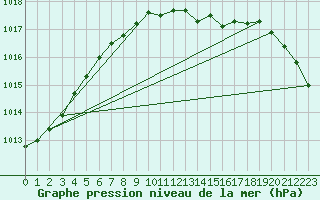 Courbe de la pression atmosphrique pour Boltenhagen