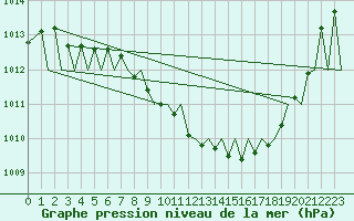 Courbe de la pression atmosphrique pour Gallivare