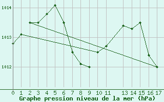 Courbe de la pression atmosphrique pour le bateau WLMQ