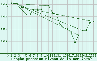 Courbe de la pression atmosphrique pour Saint-Igneuc (22)