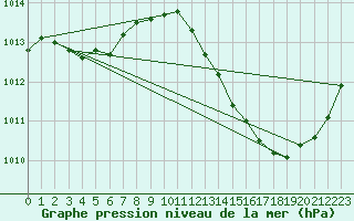 Courbe de la pression atmosphrique pour Montauban (82)