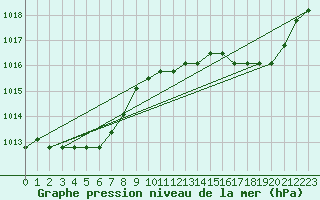 Courbe de la pression atmosphrique pour Estres-la-Campagne (14)