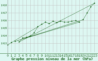 Courbe de la pression atmosphrique pour Saint-Vran (05)