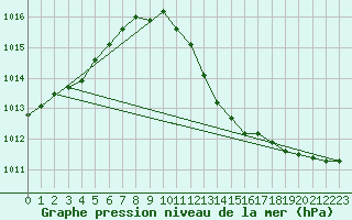 Courbe de la pression atmosphrique pour Manston (UK)