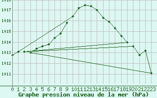 Courbe de la pression atmosphrique pour Leign-les-Bois (86)