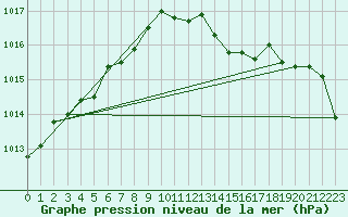 Courbe de la pression atmosphrique pour Beitem (Be)