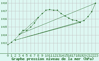 Courbe de la pression atmosphrique pour Jan (Esp)