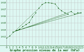 Courbe de la pression atmosphrique pour Biscarrosse (40)