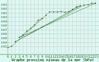 Courbe de la pression atmosphrique pour Trawscoed