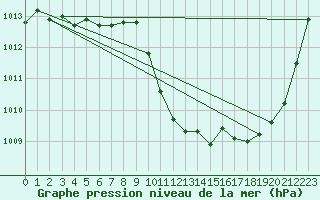 Courbe de la pression atmosphrique pour Tallard (05)