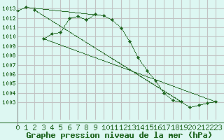 Courbe de la pression atmosphrique pour Cap Bar (66)