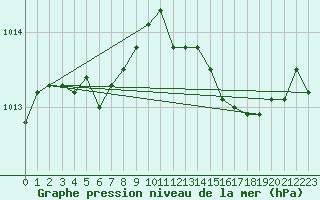 Courbe de la pression atmosphrique pour Engins (38)