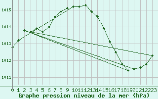 Courbe de la pression atmosphrique pour Jan (Esp)