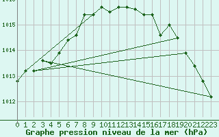 Courbe de la pression atmosphrique pour Kihnu