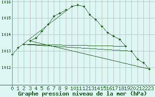 Courbe de la pression atmosphrique pour Nahkiainen