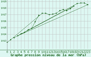 Courbe de la pression atmosphrique pour Kevo