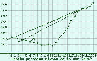 Courbe de la pression atmosphrique pour Essen