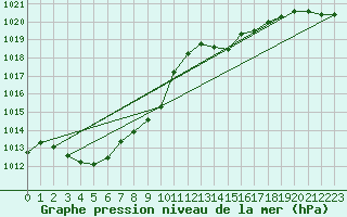 Courbe de la pression atmosphrique pour Vaduz