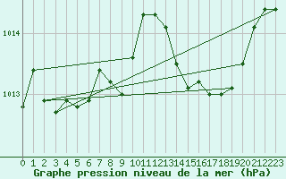 Courbe de la pression atmosphrique pour Solenzara - Base arienne (2B)