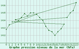 Courbe de la pression atmosphrique pour Doberlug-Kirchhain