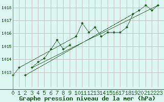 Courbe de la pression atmosphrique pour Verngues - Hameau de Cazan (13)