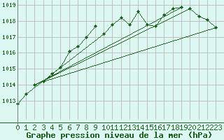 Courbe de la pression atmosphrique pour Herstmonceux (UK)