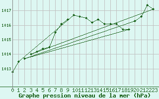 Courbe de la pression atmosphrique pour Dijon / Longvic (21)