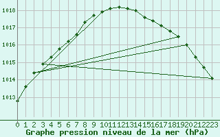 Courbe de la pression atmosphrique pour Vardo Ap