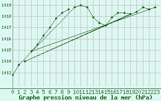 Courbe de la pression atmosphrique pour Belfort-Dorans (90)