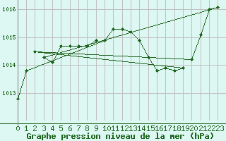 Courbe de la pression atmosphrique pour Bziers-Centre (34)
