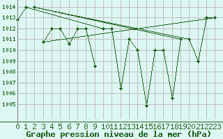 Courbe de la pression atmosphrique pour Meknes