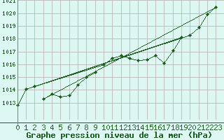 Courbe de la pression atmosphrique pour Rochegude (26)