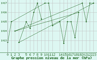 Courbe de la pression atmosphrique pour Ghardaia