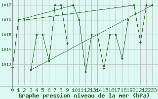 Courbe de la pression atmosphrique pour Mascara-Ghriss