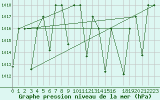 Courbe de la pression atmosphrique pour Ghardaia