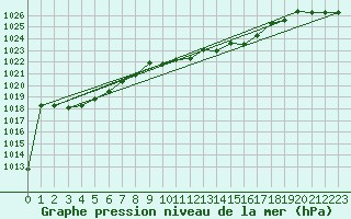 Courbe de la pression atmosphrique pour Humain (Be)